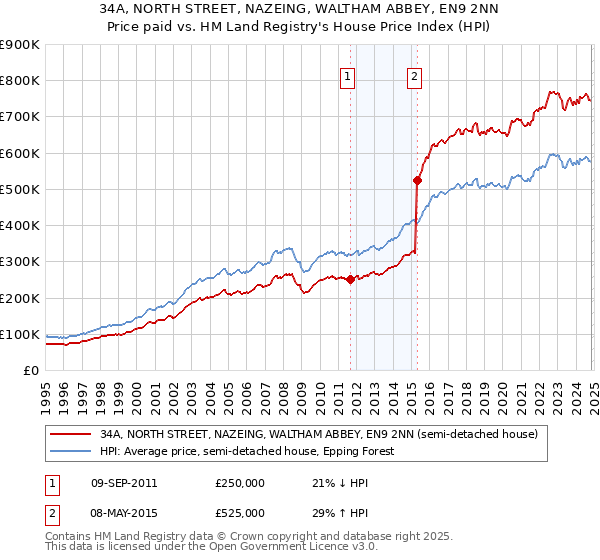 34A, NORTH STREET, NAZEING, WALTHAM ABBEY, EN9 2NN: Price paid vs HM Land Registry's House Price Index