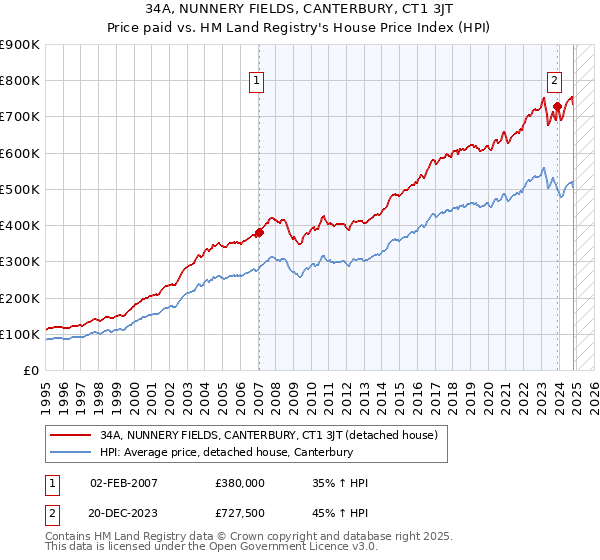 34A, NUNNERY FIELDS, CANTERBURY, CT1 3JT: Price paid vs HM Land Registry's House Price Index