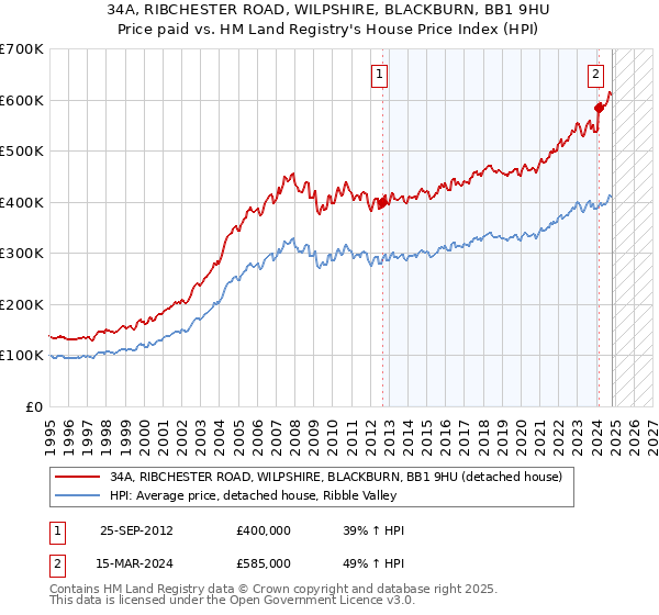 34A, RIBCHESTER ROAD, WILPSHIRE, BLACKBURN, BB1 9HU: Price paid vs HM Land Registry's House Price Index