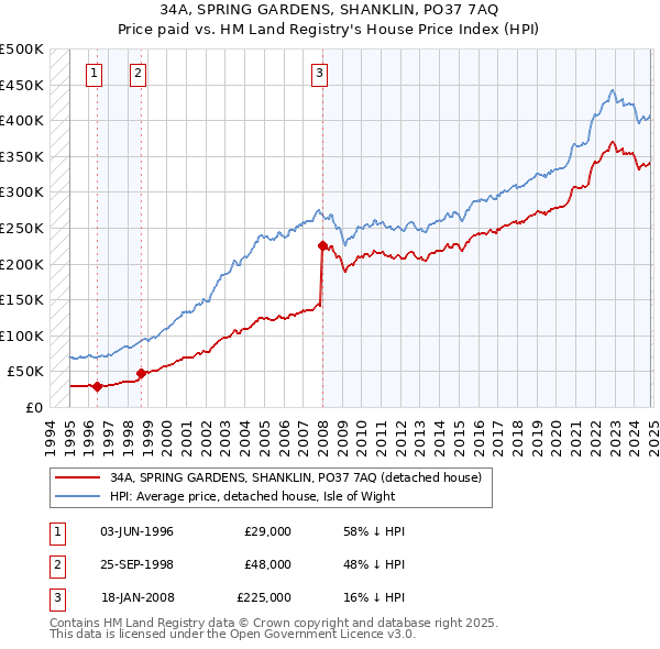 34A, SPRING GARDENS, SHANKLIN, PO37 7AQ: Price paid vs HM Land Registry's House Price Index