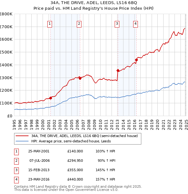 34A, THE DRIVE, ADEL, LEEDS, LS16 6BQ: Price paid vs HM Land Registry's House Price Index