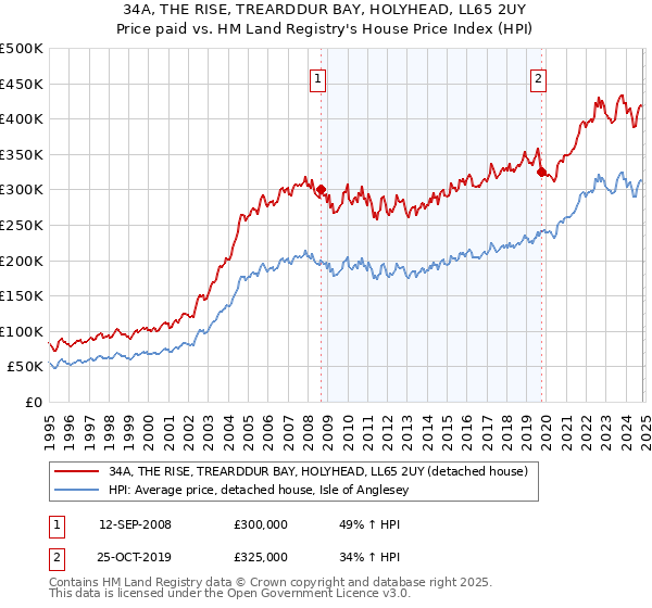 34A, THE RISE, TREARDDUR BAY, HOLYHEAD, LL65 2UY: Price paid vs HM Land Registry's House Price Index