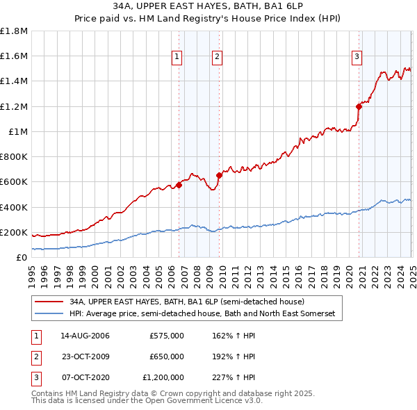 34A, UPPER EAST HAYES, BATH, BA1 6LP: Price paid vs HM Land Registry's House Price Index