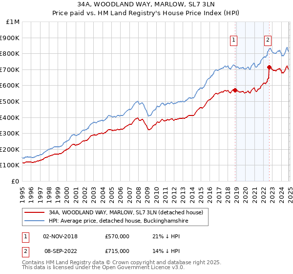 34A, WOODLAND WAY, MARLOW, SL7 3LN: Price paid vs HM Land Registry's House Price Index