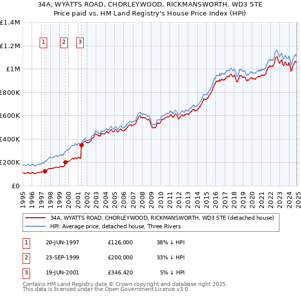 34A, WYATTS ROAD, CHORLEYWOOD, RICKMANSWORTH, WD3 5TE: Price paid vs HM Land Registry's House Price Index