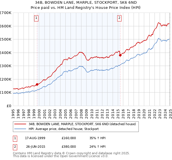 34B, BOWDEN LANE, MARPLE, STOCKPORT, SK6 6ND: Price paid vs HM Land Registry's House Price Index