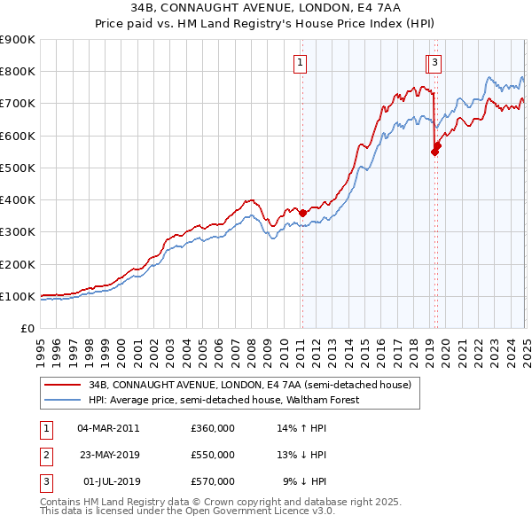 34B, CONNAUGHT AVENUE, LONDON, E4 7AA: Price paid vs HM Land Registry's House Price Index