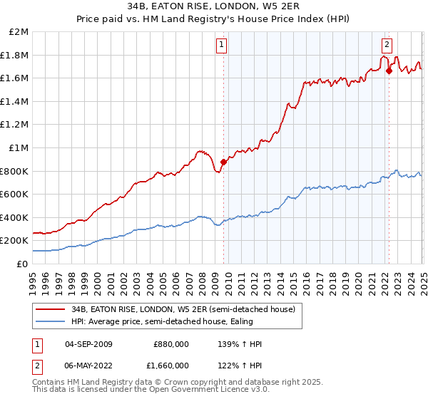 34B, EATON RISE, LONDON, W5 2ER: Price paid vs HM Land Registry's House Price Index