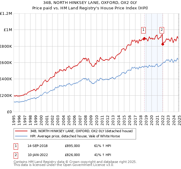 34B, NORTH HINKSEY LANE, OXFORD, OX2 0LY: Price paid vs HM Land Registry's House Price Index