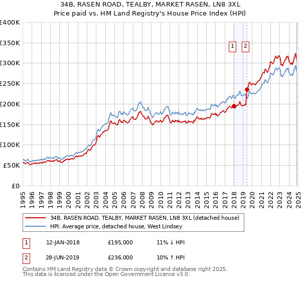 34B, RASEN ROAD, TEALBY, MARKET RASEN, LN8 3XL: Price paid vs HM Land Registry's House Price Index