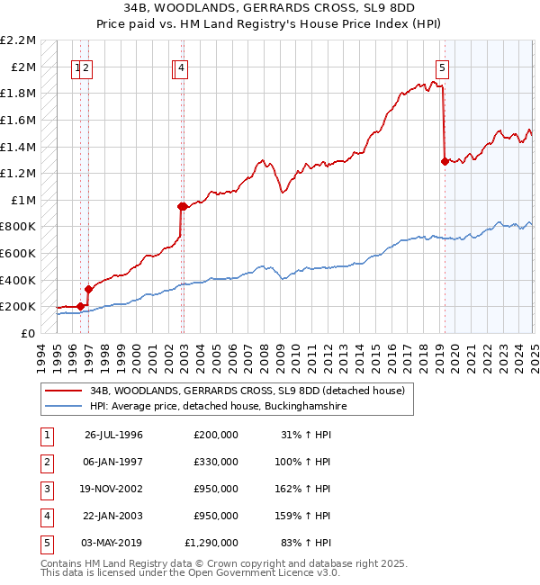 34B, WOODLANDS, GERRARDS CROSS, SL9 8DD: Price paid vs HM Land Registry's House Price Index