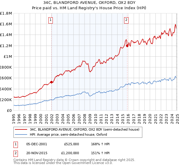 34C, BLANDFORD AVENUE, OXFORD, OX2 8DY: Price paid vs HM Land Registry's House Price Index