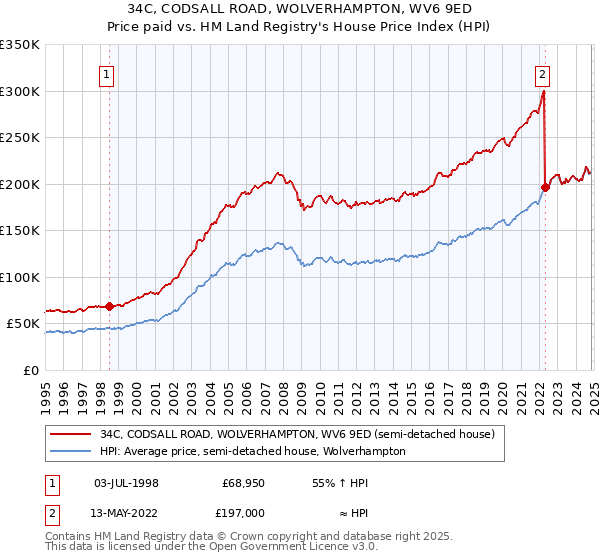 34C, CODSALL ROAD, WOLVERHAMPTON, WV6 9ED: Price paid vs HM Land Registry's House Price Index