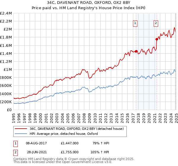 34C, DAVENANT ROAD, OXFORD, OX2 8BY: Price paid vs HM Land Registry's House Price Index