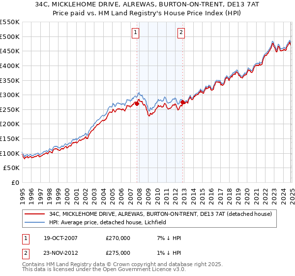 34C, MICKLEHOME DRIVE, ALREWAS, BURTON-ON-TRENT, DE13 7AT: Price paid vs HM Land Registry's House Price Index