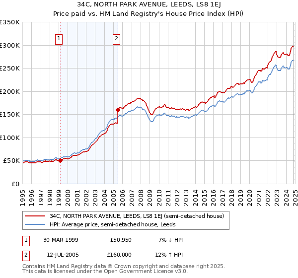 34C, NORTH PARK AVENUE, LEEDS, LS8 1EJ: Price paid vs HM Land Registry's House Price Index