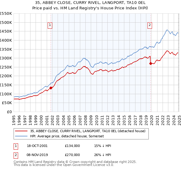 35, ABBEY CLOSE, CURRY RIVEL, LANGPORT, TA10 0EL: Price paid vs HM Land Registry's House Price Index