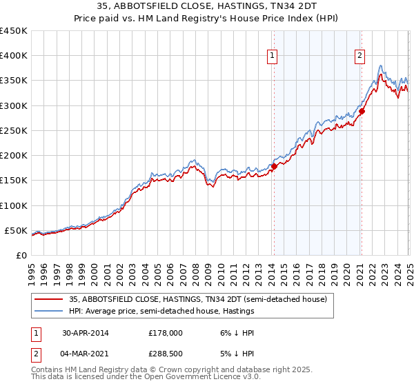 35, ABBOTSFIELD CLOSE, HASTINGS, TN34 2DT: Price paid vs HM Land Registry's House Price Index