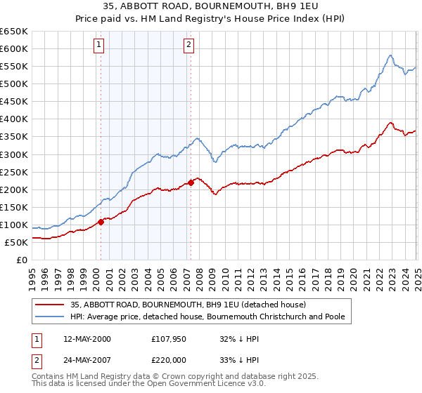 35, ABBOTT ROAD, BOURNEMOUTH, BH9 1EU: Price paid vs HM Land Registry's House Price Index