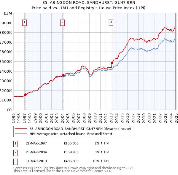 35, ABINGDON ROAD, SANDHURST, GU47 9RN: Price paid vs HM Land Registry's House Price Index