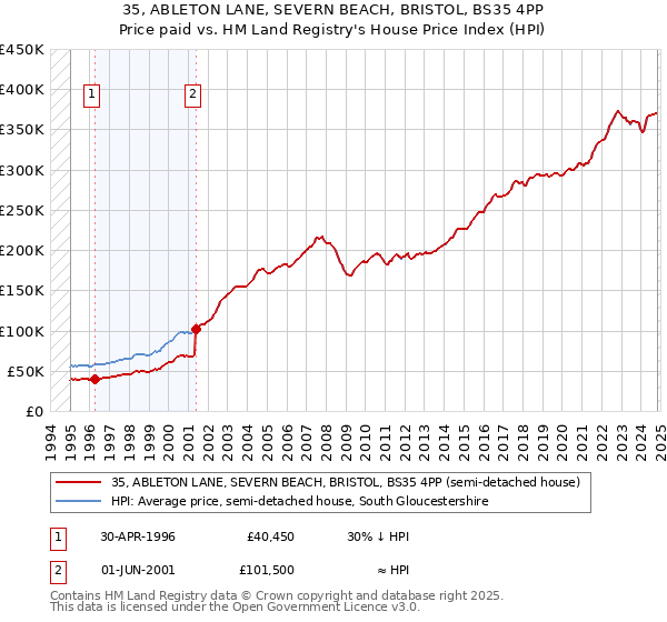 35, ABLETON LANE, SEVERN BEACH, BRISTOL, BS35 4PP: Price paid vs HM Land Registry's House Price Index