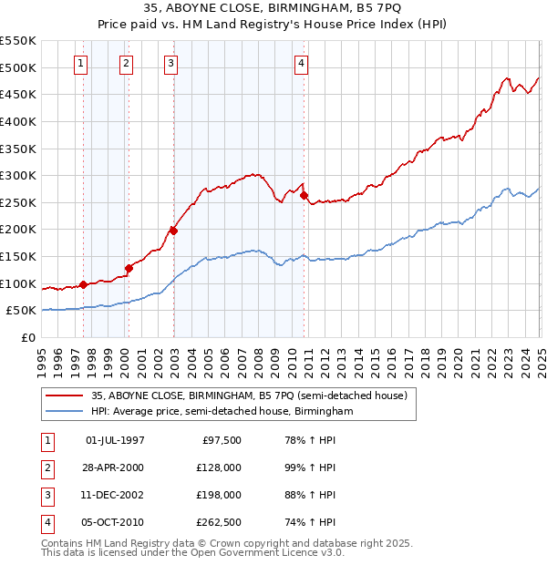 35, ABOYNE CLOSE, BIRMINGHAM, B5 7PQ: Price paid vs HM Land Registry's House Price Index