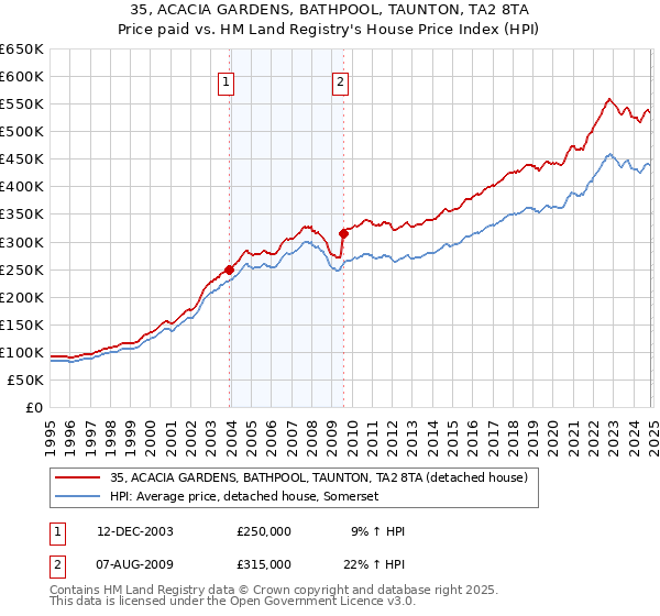 35, ACACIA GARDENS, BATHPOOL, TAUNTON, TA2 8TA: Price paid vs HM Land Registry's House Price Index