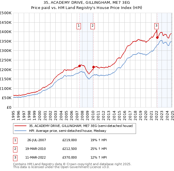 35, ACADEMY DRIVE, GILLINGHAM, ME7 3EG: Price paid vs HM Land Registry's House Price Index