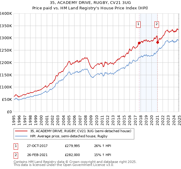 35, ACADEMY DRIVE, RUGBY, CV21 3UG: Price paid vs HM Land Registry's House Price Index