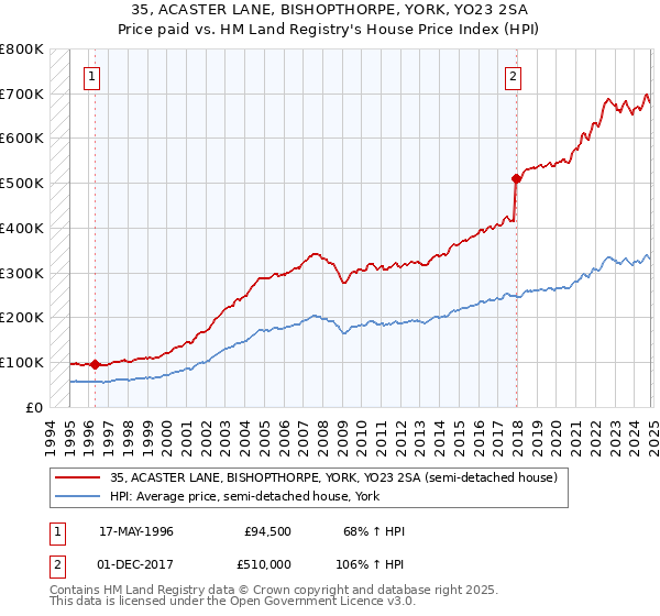 35, ACASTER LANE, BISHOPTHORPE, YORK, YO23 2SA: Price paid vs HM Land Registry's House Price Index