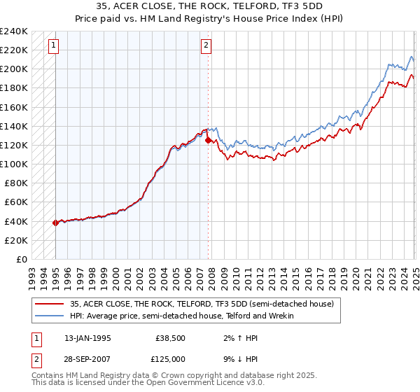 35, ACER CLOSE, THE ROCK, TELFORD, TF3 5DD: Price paid vs HM Land Registry's House Price Index