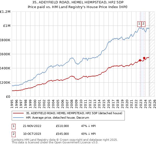 35, ADEYFIELD ROAD, HEMEL HEMPSTEAD, HP2 5DP: Price paid vs HM Land Registry's House Price Index