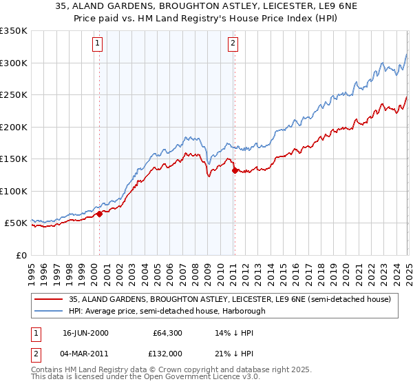 35, ALAND GARDENS, BROUGHTON ASTLEY, LEICESTER, LE9 6NE: Price paid vs HM Land Registry's House Price Index