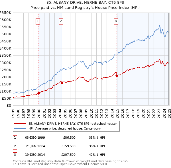 35, ALBANY DRIVE, HERNE BAY, CT6 8PS: Price paid vs HM Land Registry's House Price Index