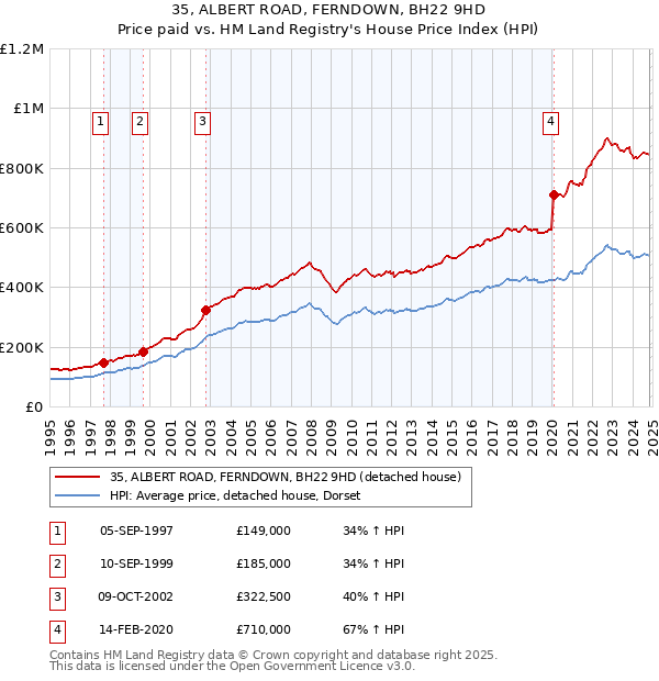 35, ALBERT ROAD, FERNDOWN, BH22 9HD: Price paid vs HM Land Registry's House Price Index