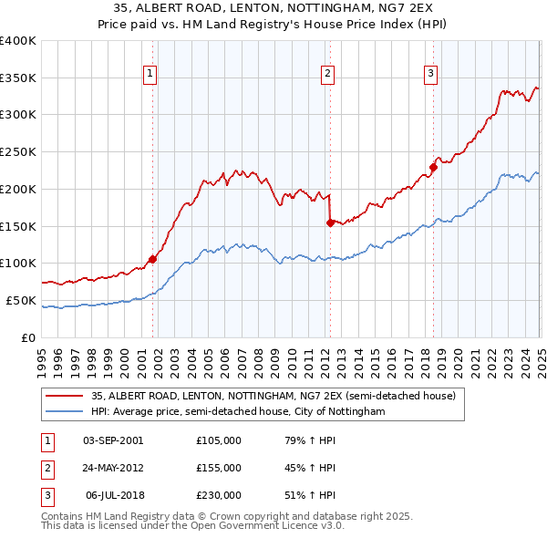 35, ALBERT ROAD, LENTON, NOTTINGHAM, NG7 2EX: Price paid vs HM Land Registry's House Price Index