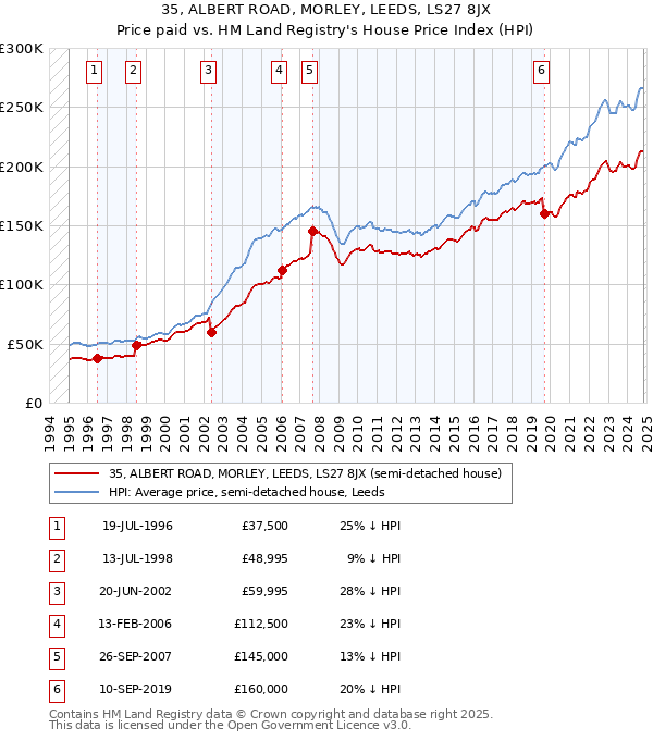 35, ALBERT ROAD, MORLEY, LEEDS, LS27 8JX: Price paid vs HM Land Registry's House Price Index