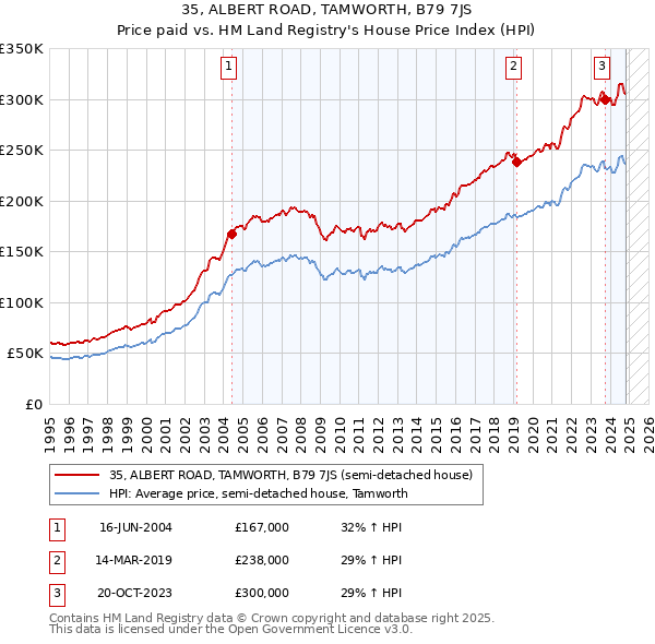 35, ALBERT ROAD, TAMWORTH, B79 7JS: Price paid vs HM Land Registry's House Price Index