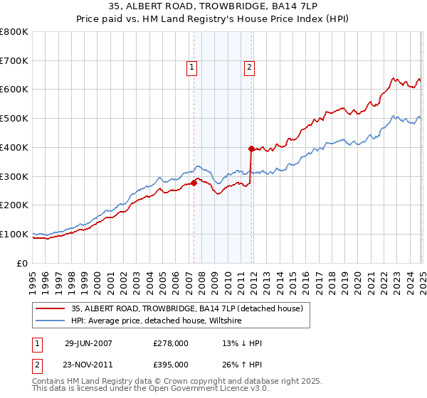 35, ALBERT ROAD, TROWBRIDGE, BA14 7LP: Price paid vs HM Land Registry's House Price Index