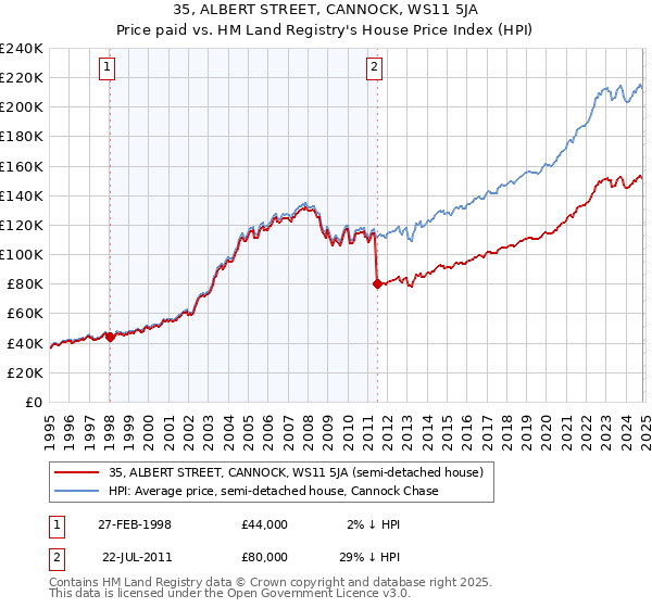 35, ALBERT STREET, CANNOCK, WS11 5JA: Price paid vs HM Land Registry's House Price Index