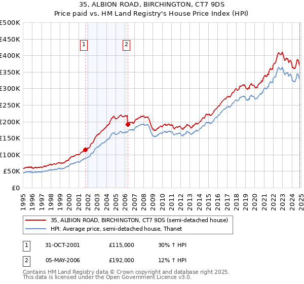 35, ALBION ROAD, BIRCHINGTON, CT7 9DS: Price paid vs HM Land Registry's House Price Index