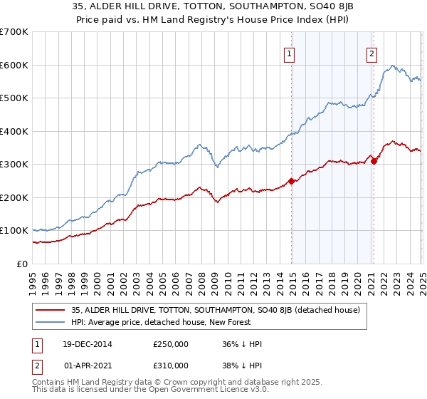 35, ALDER HILL DRIVE, TOTTON, SOUTHAMPTON, SO40 8JB: Price paid vs HM Land Registry's House Price Index