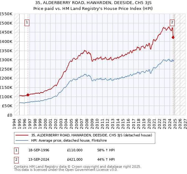 35, ALDERBERRY ROAD, HAWARDEN, DEESIDE, CH5 3JS: Price paid vs HM Land Registry's House Price Index