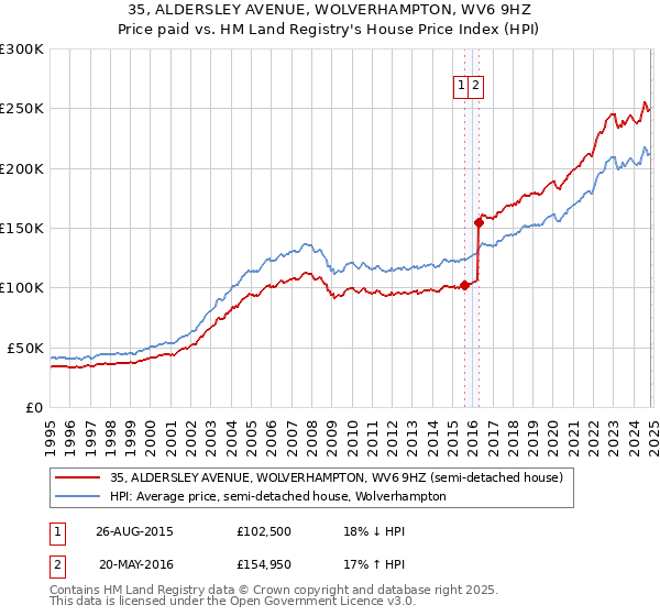 35, ALDERSLEY AVENUE, WOLVERHAMPTON, WV6 9HZ: Price paid vs HM Land Registry's House Price Index