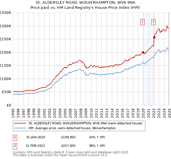 35, ALDERSLEY ROAD, WOLVERHAMPTON, WV6 9NA: Price paid vs HM Land Registry's House Price Index