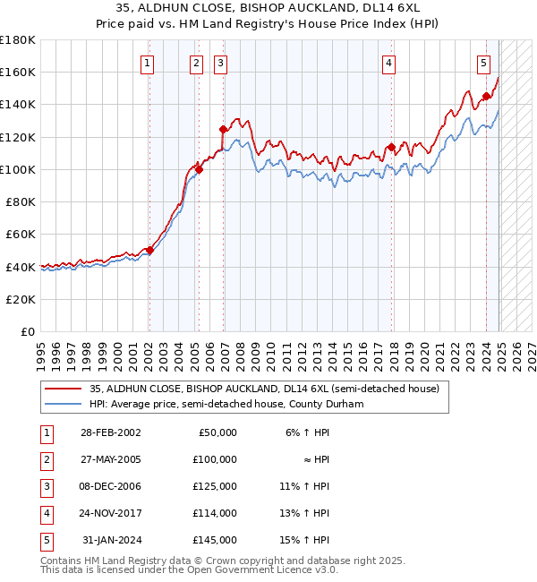 35, ALDHUN CLOSE, BISHOP AUCKLAND, DL14 6XL: Price paid vs HM Land Registry's House Price Index