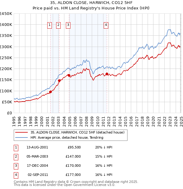 35, ALDON CLOSE, HARWICH, CO12 5HF: Price paid vs HM Land Registry's House Price Index