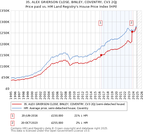 35, ALEX GRIERSON CLOSE, BINLEY, COVENTRY, CV3 2QJ: Price paid vs HM Land Registry's House Price Index