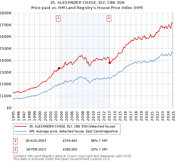 35, ALEXANDER CHASE, ELY, CB6 3SN: Price paid vs HM Land Registry's House Price Index