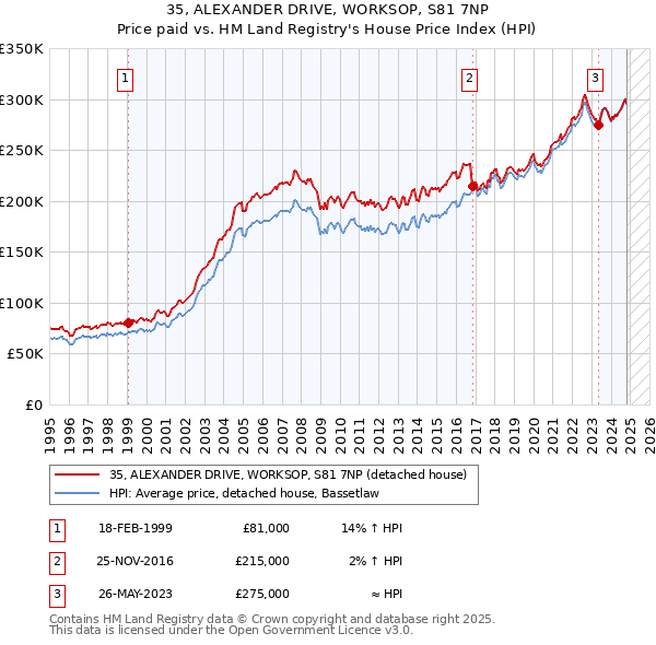 35, ALEXANDER DRIVE, WORKSOP, S81 7NP: Price paid vs HM Land Registry's House Price Index